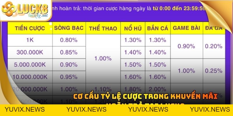 Khuyến Mãi Hoàn Trả: Tỷ Lệ Cực Cao Lên Tới 3.0% Tại Luck8